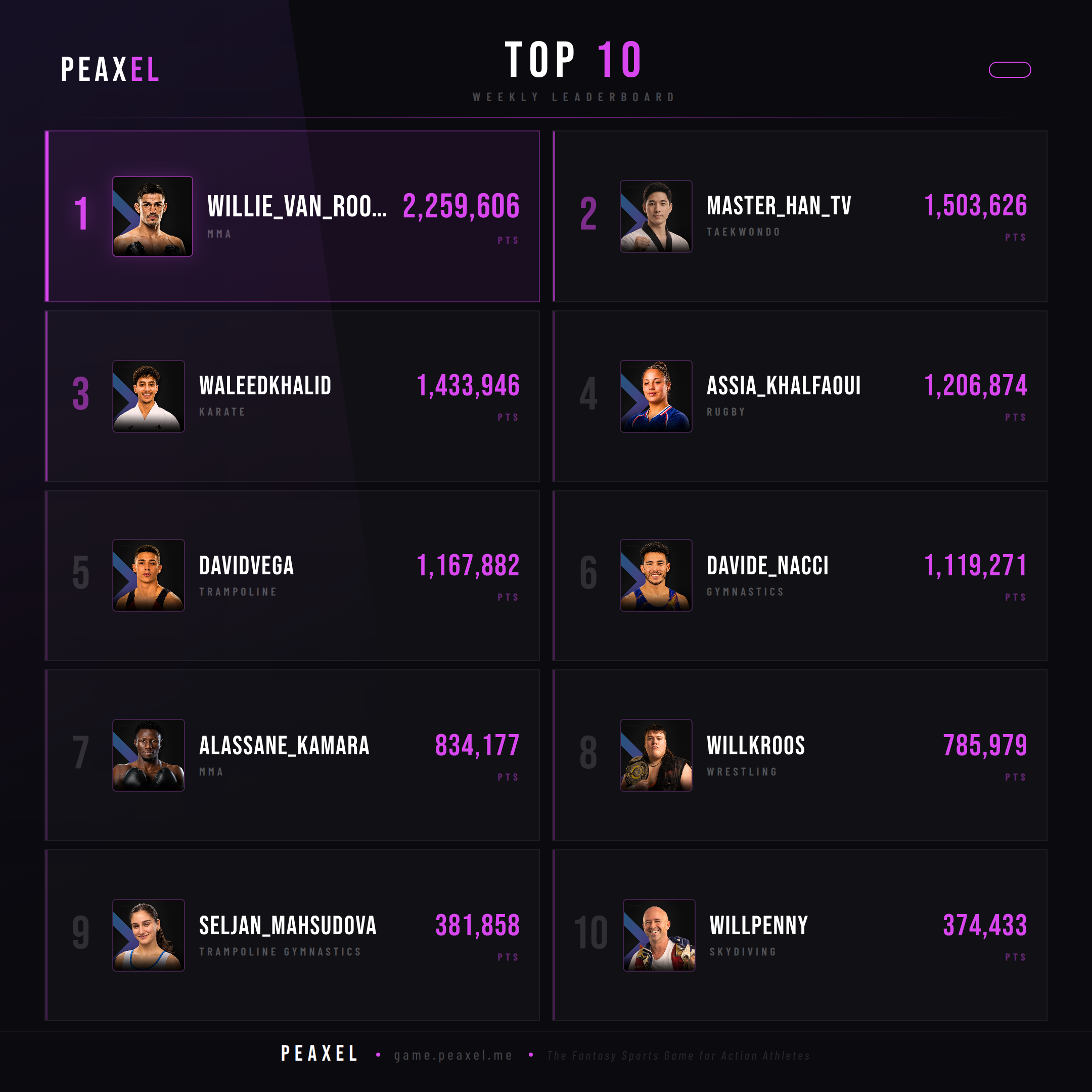 Peaxel Top 10 GW 2026-37