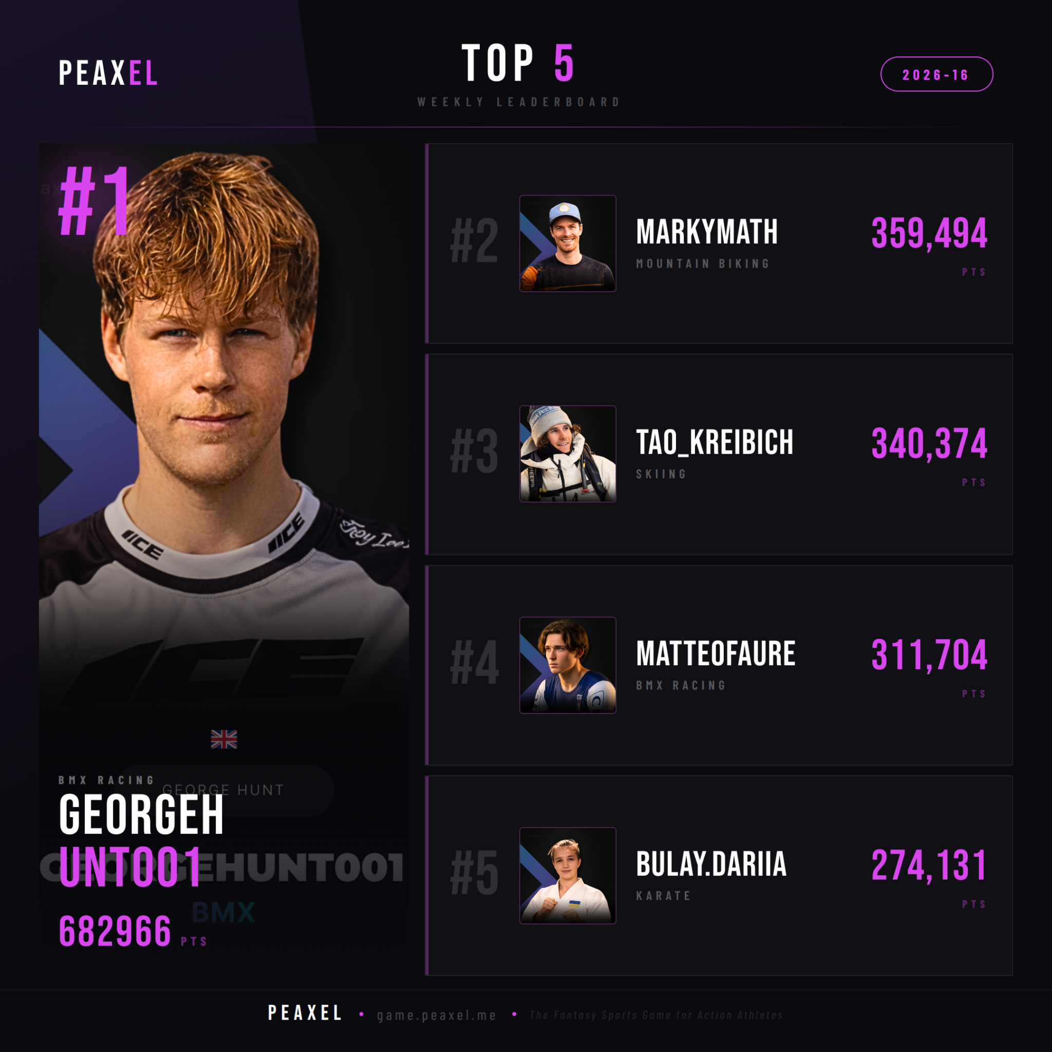 Peaxel Top 5 GW 2026-16
