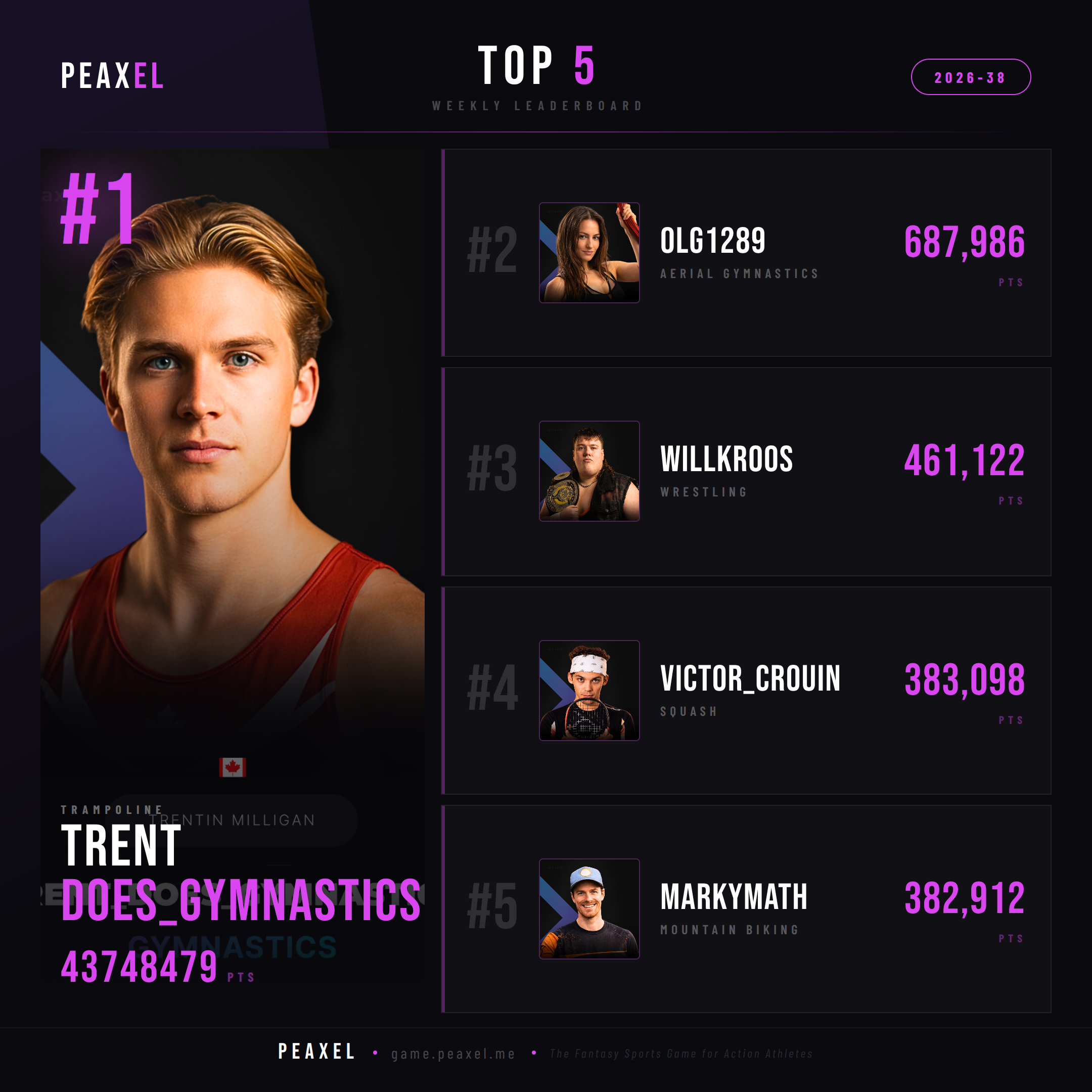 Peaxel Top 5 GW 2026-38